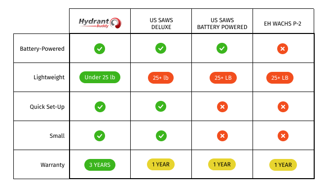 Chart visualizing the features of the Hydrant Buddy from HydroVerge compared to competitors