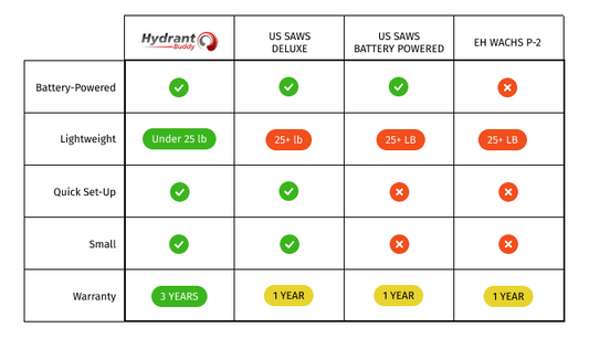 Hydrant Buddy | Cordless Battery Powered Valve Exerciser | HydroVerge